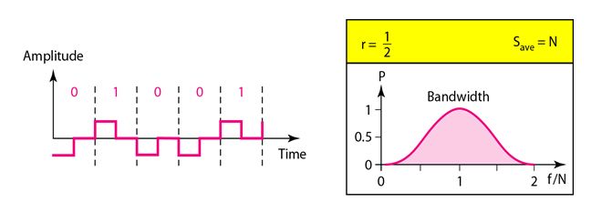 Line coding Schemes_Polar SchemesRZ